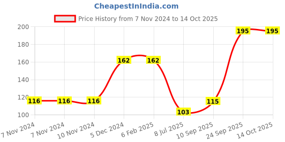 firstcry.com HAZEL Wooden Rice Spoon Non Stick Serving Spatula Scoup For Serving hazel Price History Graph from 7 Nov 2024 to 12 Oct 2025
