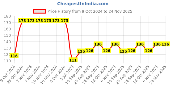 firstcry.com HAZEL Wooden Serving Pan Spatula Scoup Non Stick One Piece Cooking Spoon Kitchen Tools Utensil, Small Size hazel Price History Graph from 9 Oct 2024 to 23 Nov 2025