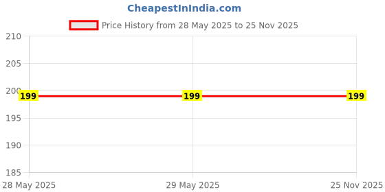 firstcry.com hbd books Parenting Your Complex Child Book by Peggy Lou Morgan - English hbd books Price History Graph from 28 May 2025 to 25 Nov 2025