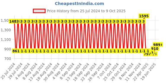 firstcry.com fab n funky Head & Body Support - Red White fab n funky Price History Graph from 25 Jul 2024 to 9 Oct 2025