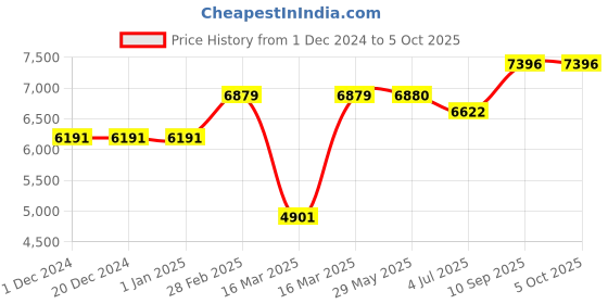 firstcry.com Head Ignition 135 Squash Racket - Red head Price History Graph from 1 Dec 2024 to 4 Oct 2025