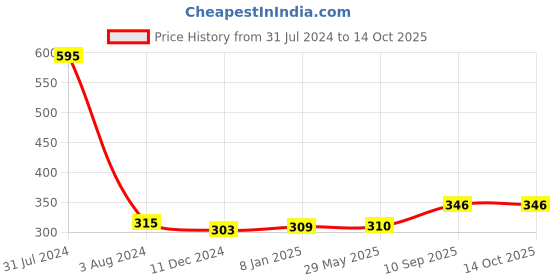 firstcry.com fab n funky Head Nodding Roly Poly - Orange fab n funky Price History Graph from 31 Jul 2024 to 13 Oct 2025