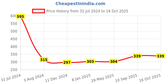 firstcry.com fab n funky Head Nodding Roly Poly - Pink fab n funky Price History Graph from 31 Jul 2024 to 16 Oct 2025