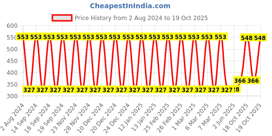 firstcry.com fab n funky Head Nodding Roly Poly - Yellow fab n funky Price History Graph from 2 Aug 2024 to 19 Oct 2025