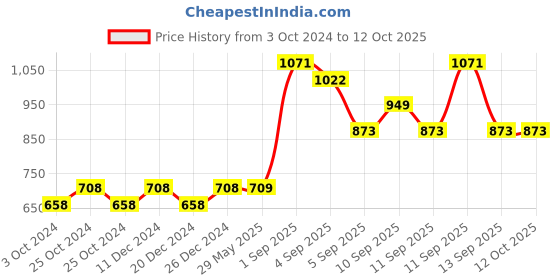 firstcry.com HealthBest Conditioner Pack of 3 - 200 ml Each healthbest Price History Graph from 3 Oct 2024 to 10 Oct 2025