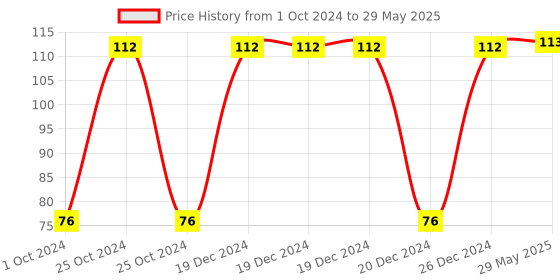 firstcry.com HealthBest Infabest Drops Multivitamins with Vitamin D3 & Zinc - 30 ml healthbest Price History Graph from 1 Oct 2024 to 29 May 2025