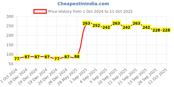 firstcry.com HealthBest Infabest Hematinic (Iron) Drops - 30 ml healthbest Price History Graph from 1 Oct 2024 to 11 Oct 2025