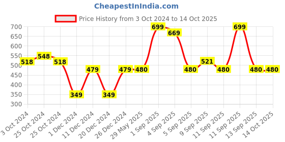 firstcry.com HealthBest Kidbest Body Yogurt Pack of 2 -  200 g Each healthbest Price History Graph from 3 Oct 2024 to 14 Oct 2025