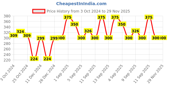 firstcry.com HealthBest Kidbest Body Yogurt SPF-15 - 200 gm kidbest Price History Graph from 3 Oct 2024 to 29 Nov 2025