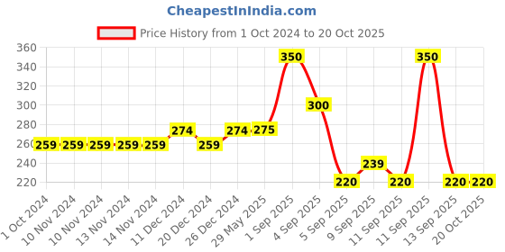 firstcry.com Healthbest Kidbest Detangler Spray - 100 ml healthbest Price History Graph from 1 Oct 2024 to 20 Oct 2025