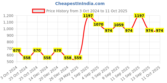 firstcry.com HealthBest Kidbest Face Cream Pack of 4 - 50 ml Each healthbest Price History Graph from 3 Oct 2024 to 10 Oct 2025