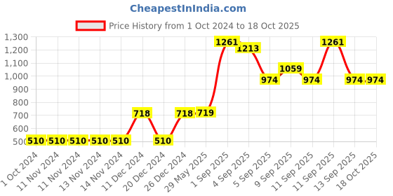 firstcry.com HealthBest Kidbest Facewash for 3-13 Years Kids Each 100ml - Pack of 4 healthbest Price History Graph from 1 Oct 2024 to 18 Oct 2025