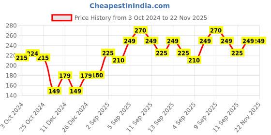 firstcry.com HealthBest Kidbest Mosquito Repellent Gel - 100 ml kidbest Price History Graph from 3 Oct 2024 to 21 Nov 2025