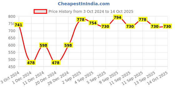 firstcry.com HealthBest Kidbest Mosquito Repellent Gel Pack of 4 - 100 ml Each healthbest Price History Graph from 3 Oct 2024 to 14 Oct 2025