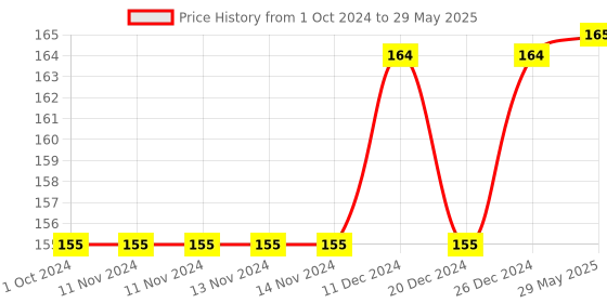 firstcry.com HealthBest Kidbest Multivitamin & Multimineral Syrup With a Box of Eco Friendly Pencils - 200 ml kidbest Price History Graph from 1 Oct 2024 to 29 May 2025