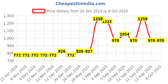 firstcry.com HealthBest Kidbest Sunscreen Pack of 4 - 100 ml Each healthbest Price History Graph from 25 Oct 2024 to 6 Oct 2025