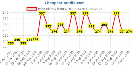 firstcry.com Healthbest Kidbest Sunscreen SPF 30 UVA/UVB Watermelon Flavor- 100ml healthbest Price History Graph from 6 Oct 2024 to 4 Dec 2025