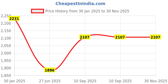 firstcry.com HealthSense BP144 Heart Mate Digital BP Monitor - White healthsense Price History Graph from 30 Jan 2025 to 30 Nov 2025
