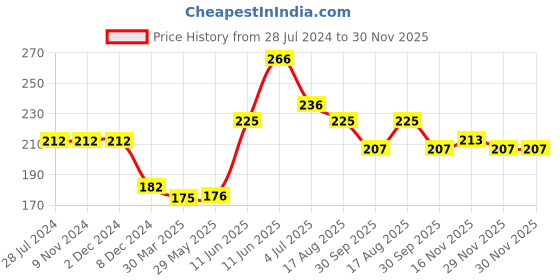 firstcry.com hellofriend books Hello Friend Books 101 Amazing Facts about Human Body: Knowledge Book with Flexi Cover for Kids hellofriend books Price History Graph from 28 Jul 2024 to 29 Nov 2025