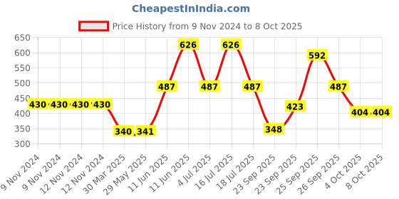 firstcry.com hellofriend books Hello Friend Books 3D Carousel Book: Under the Ocean - Attractive Pop-Up Book hellofriend books Price History Graph from 9 Nov 2024 to 8 Oct 2025