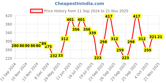 firstcry.com hellofriend books Hello Friend Books 3D Moving Eyes Board Book: Let's Explore Dinos Land! - Interactive Story Board Book with Amazing Illustrations hellofriend books Price History Graph from 11 Sep 2024 to 21 Nov 2025