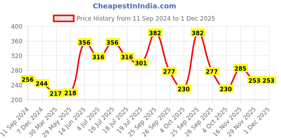 firstcry.com hellofriend books Hello Friend Books Amazing 1500+ Stickers and Activity Pad: Princess - Fun Actvities to Do for Kids hellofriend books Price History Graph from 11 Sep 2024 to 1 Dec 2025