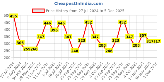 firstcry.com hellofriend books Hello Friend Books Animals Art Kit: Colouring Art Kit with 12 Colour Pencils and Amazing Animal Theme Colouring Book - Perfect for Kids, Travel and Gifts hellofriend books Price History Graph from 27 Jul 2024 to 5 Dec 2025