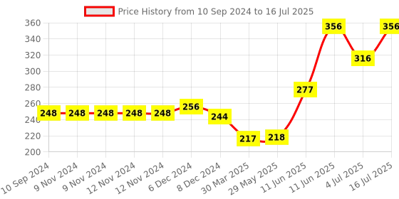 firstcry.com hellofriend books Hello Friend Books Chalk It Up! Board Book: At the Farm-  Colour and Create with 5 Coloured Chalks hellofriend books Price History Graph from 10 Sep 2024 to 4 Jul 2025