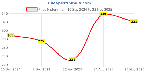 firstcry.com hellofriend books Hello Friend Books Dinosaur Drawing and Activity Art Kit: Draw, Colour and Paste with Stickers, Colouring Pencils and Drawing Pad hellofriend books Price History Graph from 10 Sep 2024 to 23 Nov 2025