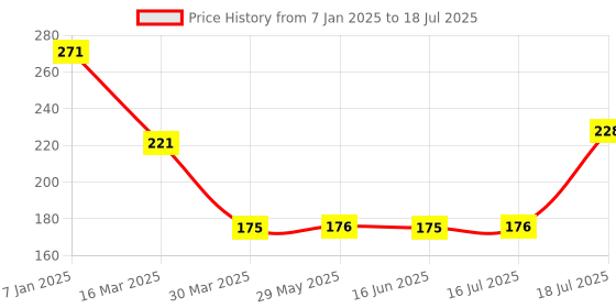 firstcry.com hellofriend books Hello Friend Books Early Learning Puzzles: At the Farm- Fun and Easy Jigsaw Puzzle Set with 8 Puzzles for Children hellofriend books Price History Graph from 7 Jan 2025 to 16 Jul 2025