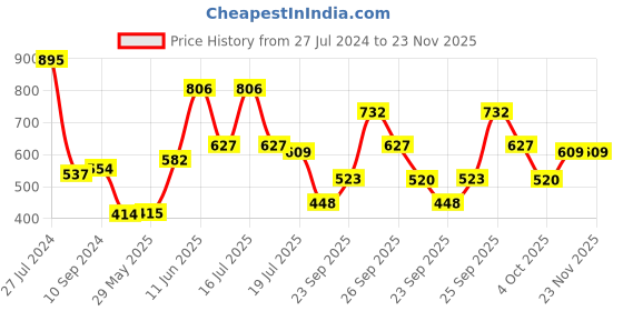 firstcry.com hellofriend books Hello Friend Books Fashion Forever Art Kit: Colour Your Own Fashion Figures, Dresses, Hairstyles and More - Colouring Art Kit with 30 Coloured Pencils and Creative Artwork hellofriend books Price History Graph from 27 Jul 2024 to 23 Nov 2025