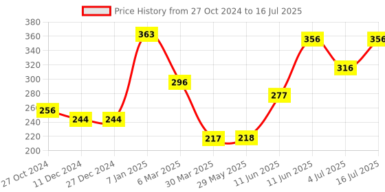 firstcry.com hellofriend books Hello Friend Books First Words Fun Activity Calendar: Mix and Match Flip Chart with Over 60 Different Combinations Interactive Activity for Kids- English hellofriend books Price History Graph from 27 Oct 2024 to 4 Jul 2025