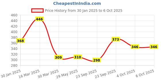 firstcry.com hellofriend books Hello Friend Books Fun With First Words - Cloth Book for Early Learning and Interactive Education hellofriend books Price History Graph from 30 Jan 2025 to 5 Oct 2025