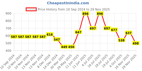 firstcry.com hellofriend books Hello Friend Books I Love Music! Xylophone Sound Book for Kids: Sing, Read and Play with Xylophone Sound Story Board Book hellofriend books Price History Graph from 10 Sep 2024 to 28 Nov 2025