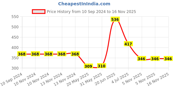 firstcry.com hellofriend books Hello Friend Books Illustrated Picture Dictionary Board Book: In the City - Colourful images to Enhance Learning hellofriend books Price History Graph from 10 Sep 2024 to 15 Nov 2025