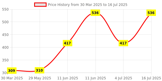 firstcry.com hellofriend books Hello Friend Books Illustrated Picture Dictionary Board Book: Learn with Nature - Colourful images to Enhance Learning hellofriend books Price History Graph from 30 Mar 2025 to 16 Jul 2025
