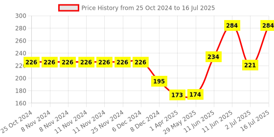firstcry.com hellofriend books Hello Friend Books Little Genius Puzzles and Games: Moms and Babies- Play and Learn About Animals and Their Babies with 24 Fun and Colourful Puzzle Pieces hellofriend books Price History Graph from 25 Oct 2024 to 16 Jul 2025