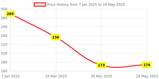 firstcry.com hellofriend books Hello Friend Books Little Genius Puzzles and Games: The Words- Play and Learn First Words with 56 Fun and Colourful Puzzle Pieces hellofriend books Price History Graph from 7 Jan 2025 to 29 May 2025