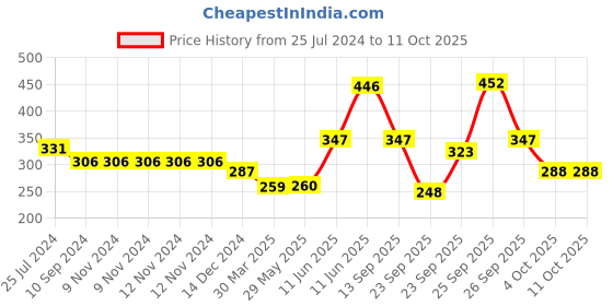 firstcry.com hellofriend books Hello Friend Books My 1000 Words In The City: Illustrated Picture Knowledge Dictionary for Early Learning hellofriend books Price History Graph from 25 Jul 2024 to 11 Oct 2025