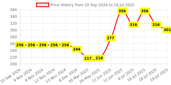 firstcry.com hellofriend books Hello Friend Books My 1000 Words In The City: Illustrated Picture Knowledge Dictionary for Early Learning hellofriend books Price History Graph from 10 Sep 2024 to 4 Jul 2025