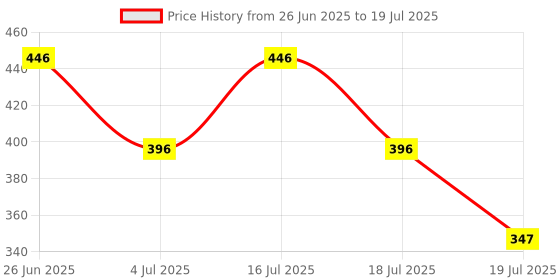 firstcry.com hellofriend books Hello Friend Books My Padded Puzzle Board Book: Transiting Transport- 9x6 Jigsaw Puzzle Pieces for Perception and Learning hellofriend books Price History Graph from 26 Jun 2025 to 16 Jul 2025