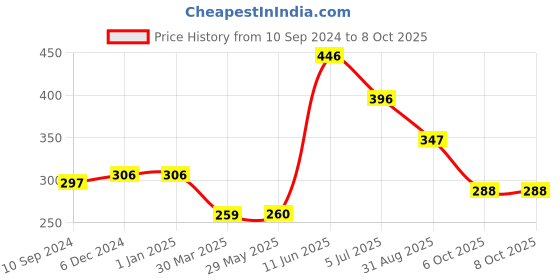 firstcry.com hellofriend books Hello Friend Books My Press Out: Kitchen Cook and Dine Set - Press and Play Tool Kit With Fun and Interactive Puzzles hellofriend books Price History Graph from 10 Sep 2024 to 7 Oct 2025