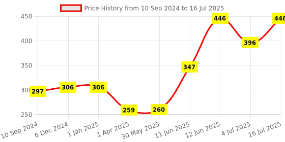 firstcry.com hellofriend books Hello Friend Books My Press Out: Princess Make Up Kit - Press and Play Tool Kit With Fun and Interactive Puzzles hellofriend books Price History Graph from 10 Sep 2024 to 16 Jul 2025