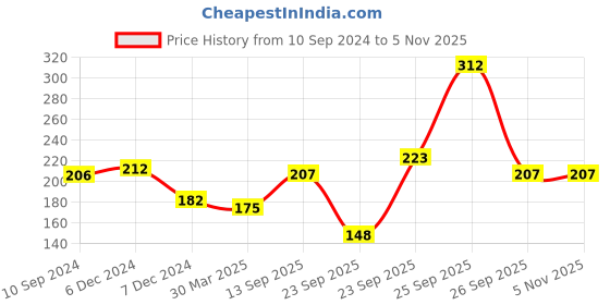 firstcry.com hellofriend books Hello Friend Books My Suitcase Activity Bag: Princess - Complete Activity Case with Colouring Books, Activity Book and Sticker Book, Great for Gifts and Travel - English hellofriend books Price History Graph from 10 Sep 2024 to 2 Nov 2025