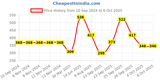 firstcry.com hellofriend books Hello Friend Books My Ultimate Picture Dictionary: Smart and Colourful Dictionary to Enhance Knowledge hellofriend books Price History Graph from 10 Sep 2024 to 5 Oct 2025