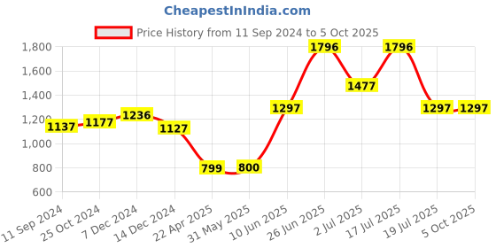 firstcry.com hellofriend books Hello Friend Books Nursery Rhymes Sound Book: Sing Along, Read and Play with Keyboard Sound Book (Sky Blue) hellofriend books Price History Graph from 11 Sep 2024 to 5 Oct 2025