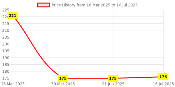 firstcry.com hellofriend books Hello Friend Books Play And Learn Puzzles: Numbers- Learn Numbers 1 to 20 with 40 Jigsaw Puzzle Pieces for Kids hellofriend books Price History Graph from 16 Mar 2025 to 16 Jul 2025