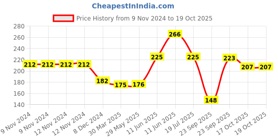 firstcry.com hellofriend books Hello Friend Books Pop-up Fun Book: My First Animals - Interactive Pop Up Book for Children - English hellofriend books Price History Graph from 9 Nov 2024 to 19 Oct 2025