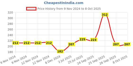 firstcry.com hellofriend books Hello Friend Books Pop-up Fun Book: My First Words - Interactive Pop Up Book for Children hellofriend books Price History Graph from 9 Nov 2024 to 8 Oct 2025