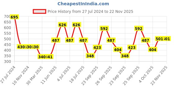 firstcry.com hellofriend books Hello Friend Books Princess Anti Stress Colouring Pack: Art Kit with Neon Pens, Glitter Tubes and Colouring Sheets to Relax the Mind hellofriend books Price History Graph from 27 Jul 2024 to 22 Nov 2025